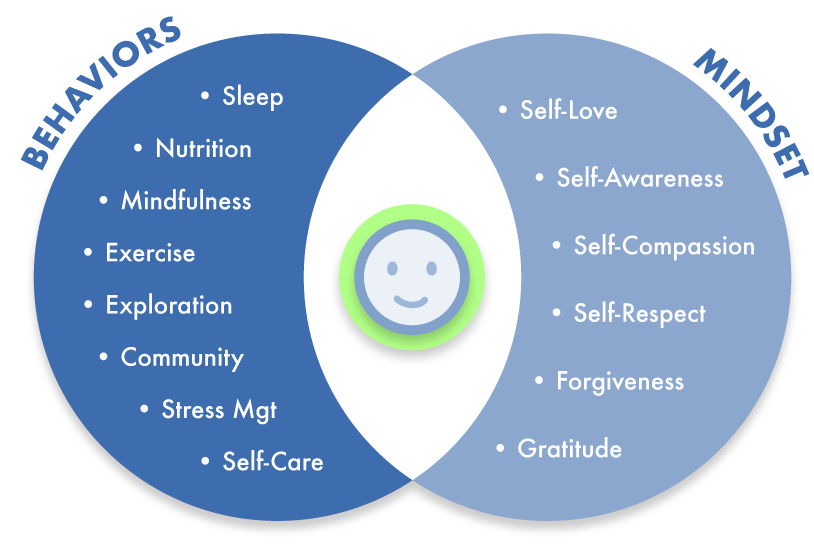 Wellbeing - Our Approach